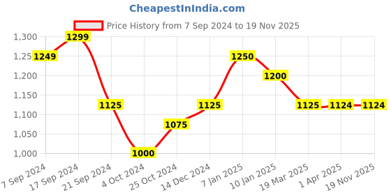 tatacliq.com Arrow Black Regular Fit Trousers arrow Price History Graph from 7 Sep 2024 to 18 Nov 2025