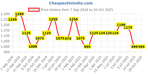 tatacliq.com Arrow Black Regular Fit Trousers arrow Price History Graph from 7 Sep 2024 to 20 Oct 2025