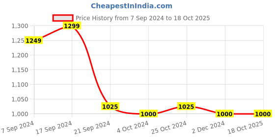 tatacliq.com Arrow Black Regular Fit Trousers arrow Price History Graph from 7 Sep 2024 to 18 Oct 2025