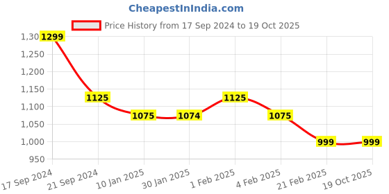 tatacliq.com Arrow Black Regular Fit Trousers arrow Price History Graph from 17 Sep 2024 to 18 Oct 2025