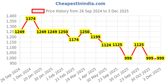 tatacliq.com Arrow Black Regular Fit Trousers arrow Price History Graph from 26 Sep 2024 to 2 Dec 2025