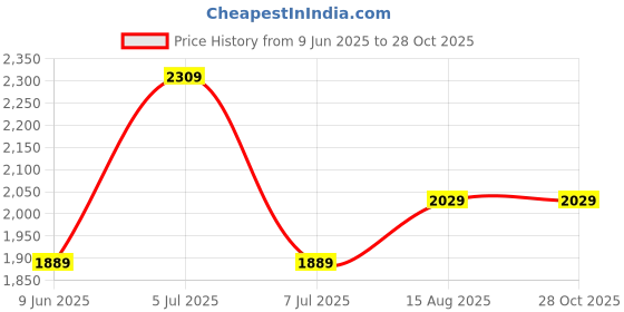 tatacliq.com Arrow Black Regular Fit Trousers arrow Price History Graph from 9 Jun 2025 to 28 Oct 2025