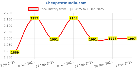 tatacliq.com Arrow Black Regular Fit Trousers arrow Price History Graph from 1 Jul 2025 to 1 Dec 2025