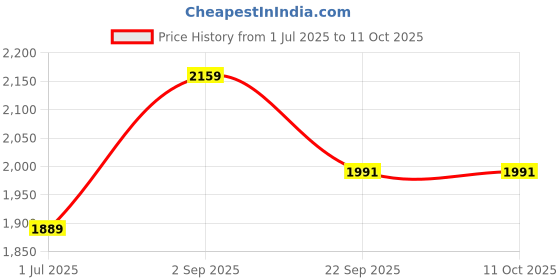 tatacliq.com Arrow Black Regular Fit Trousers arrow Price History Graph from 1 Jul 2025 to 11 Oct 2025
