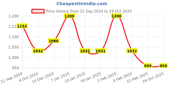 tatacliq.com Arrow Black Regular Fit Trousers arrow Price History Graph from 21 Sep 2024 to 28 Oct 2025