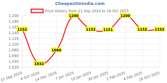 tatacliq.com Arrow Black Regular Fit Trousers arrow Price History Graph from 21 Sep 2024 to 18 Oct 2025