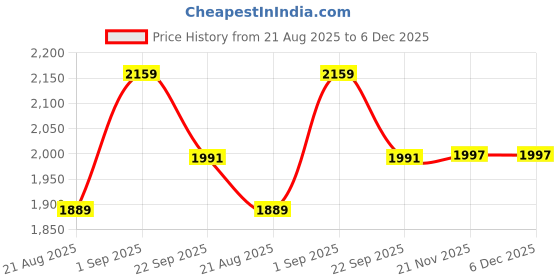 tatacliq.com Arrow Black Regular Fit Trousers arrow Price History Graph from 21 Aug 2025 to 5 Dec 2025