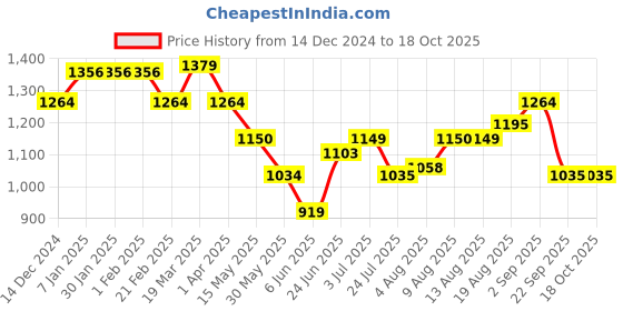 tatacliq.com Arrow Black Regular Fit Trousers arrow Price History Graph from 14 Dec 2024 to 18 Oct 2025