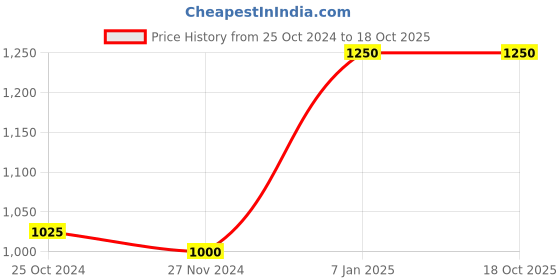 tatacliq.com Arrow Black Regular Fit Trousers arrow Price History Graph from 25 Oct 2024 to 18 Oct 2025