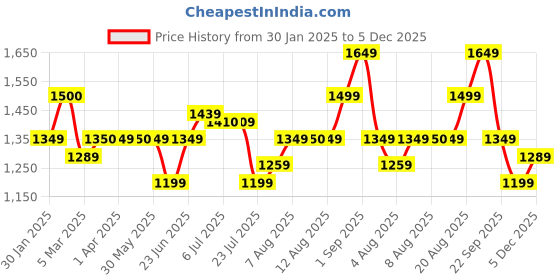 tatacliq.com Arrow Black Regular Fit Trousers arrow Price History Graph from 30 Jan 2025 to 5 Dec 2025
