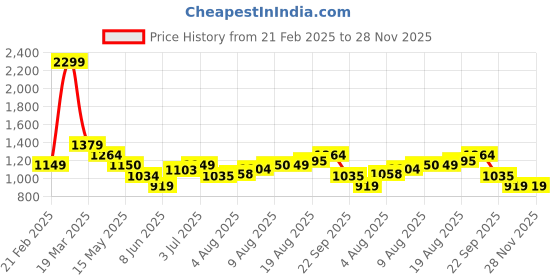 tatacliq.com Arrow Black Regular Fit Trousers arrow Price History Graph from 21 Feb 2025 to 28 Nov 2025