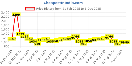 tatacliq.com Arrow Black Regular Fit Trousers arrow Price History Graph from 21 Feb 2025 to 5 Dec 2025