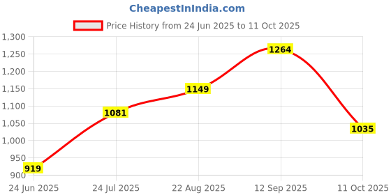 tatacliq.com Arrow Black Regular Fit Trousers arrow Price History Graph from 24 Jun 2025 to 11 Oct 2025