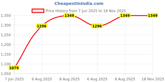 tatacliq.com Arrow Black Regular Fit Trousers arrow Price History Graph from 7 Jun 2025 to 18 Nov 2025
