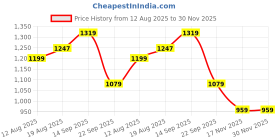 tatacliq.com Arrow Black Regular Fit Trousers arrow Price History Graph from 12 Aug 2025 to 29 Nov 2025