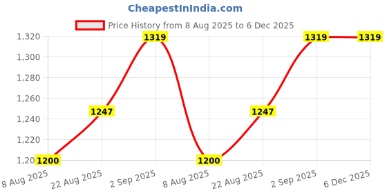 tatacliq.com Arrow Black Regular Fit Trousers arrow Price History Graph from 8 Aug 2025 to 5 Dec 2025