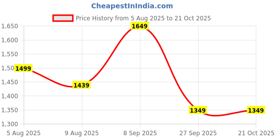 tatacliq.com Arrow Black Regular Fit Trousers arrow Price History Graph from 5 Aug 2025 to 20 Oct 2025