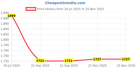 tatacliq.com Arrow Black Regular Fit Trousers arrow Price History Graph from 29 Jul 2025 to 24 Nov 2025