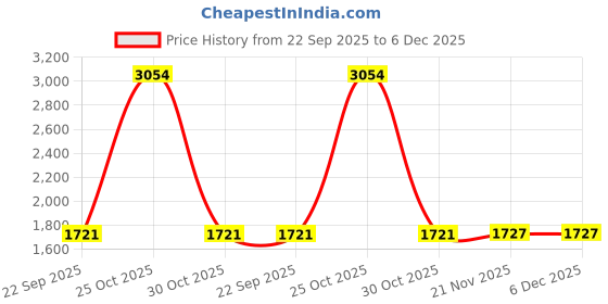 tatacliq.com Arrow Black Regular Fit Trousers arrow Price History Graph from 22 Sep 2025 to 5 Dec 2025