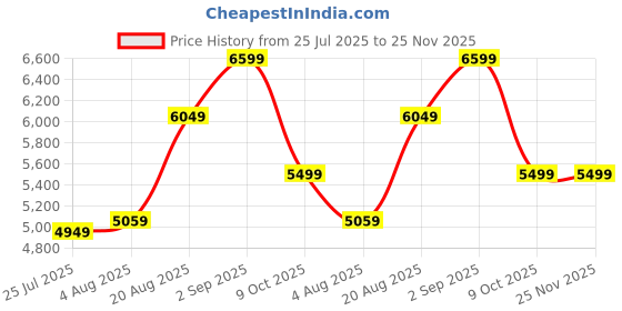 tatacliq.com Arrow Black Regular Fit Two Piece Suit arrow Price History Graph from 25 Jul 2025 to 25 Nov 2025