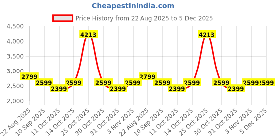 tatacliq.com Arrow Black Regular Fit Waistcoat arrow Price History Graph from 22 Aug 2025 to 5 Dec 2025