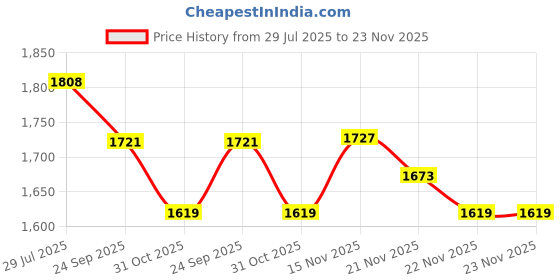 tatacliq.com Arrow Black Relaxed fit Solid Trousers arrow Price History Graph from 29 Jul 2025 to 23 Nov 2025