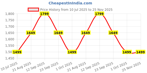 tatacliq.com Arrow Black Self Sweaters arrow Price History Graph from 10 Jul 2025 to 25 Nov 2025