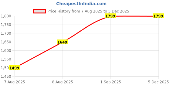tatacliq.com Arrow Black Self Sweaters arrow Price History Graph from 7 Aug 2025 to 4 Dec 2025