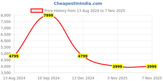 tatacliq.com Arrow Black Slim Fit Blazer arrow Price History Graph from 13 Aug 2024 to 6 Nov 2025