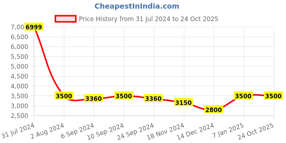tatacliq.com Arrow Black Slim Fit Blazer arrow Price History Graph from 31 Jul 2024 to 23 Oct 2025