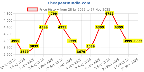 tatacliq.com Arrow Black Slim Fit Blazer arrow Price History Graph from 28 Jul 2025 to 27 Nov 2025