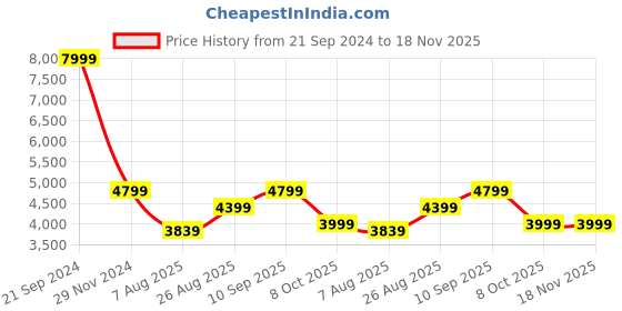 tatacliq.com Arrow Black Slim Fit Blazer arrow Price History Graph from 21 Sep 2024 to 18 Nov 2025