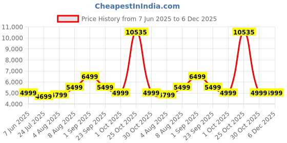 tatacliq.com Arrow Black Slim Fit Blazer arrow Price History Graph from 7 Jun 2025 to 6 Dec 2025