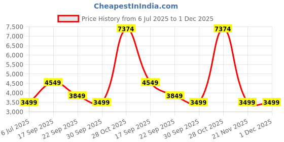 tatacliq.com Arrow Black Slim Fit Blazer arrow Price History Graph from 6 Jul 2025 to 1 Dec 2025