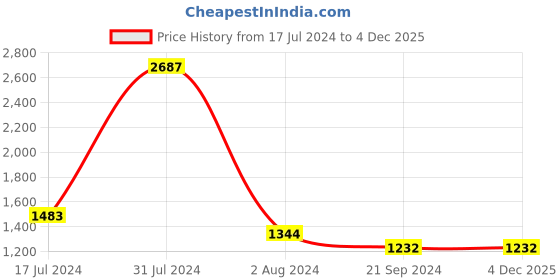 tatacliq.com Arrow Black Slim Fit Check Shirt arrow Price History Graph from 17 Jul 2024 to 3 Dec 2025