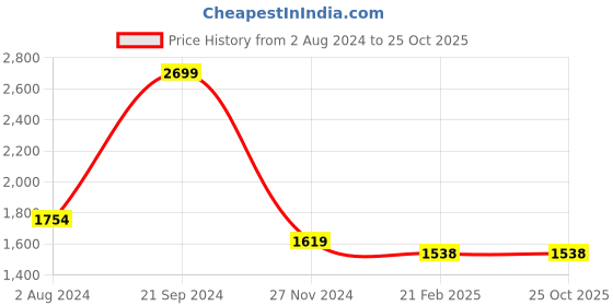 tatacliq.com Arrow Black Slim Fit Checks Trousers arrow Price History Graph from 2 Aug 2024 to 24 Oct 2025