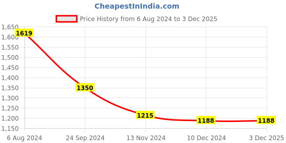 tatacliq.com Arrow Black Slim Fit Checks Trousers arrow Price History Graph from 6 Aug 2024 to 2 Dec 2025