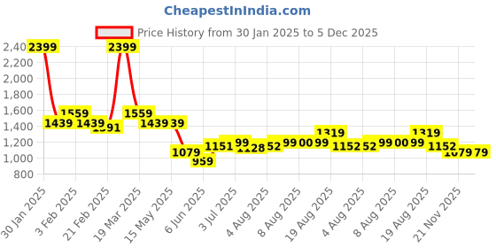 tatacliq.com Arrow Black Slim Fit Checks Trousers arrow Price History Graph from 30 Jan 2025 to 5 Dec 2025
