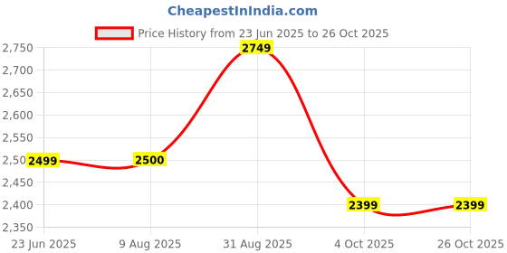 tatacliq.com Arrow Black Slim Fit Checks Trousers arrow Price History Graph from 23 Jun 2025 to 25 Oct 2025