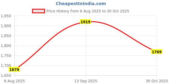 tatacliq.com Arrow Black Slim Fit Flat Front Trousers arrow Price History Graph from 6 Aug 2025 to 30 Oct 2025