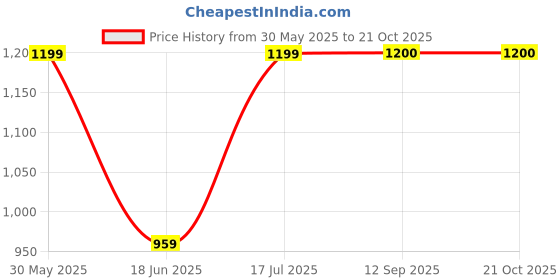 tatacliq.com Arrow Black Slim Fit Pin Striped Trousers arrow Price History Graph from 30 May 2025 to 21 Oct 2025