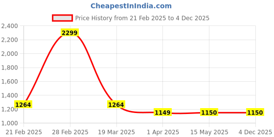 tatacliq.com Arrow Black Slim Fit Printed Shirt arrow Price History Graph from 21 Feb 2025 to 4 Dec 2025
