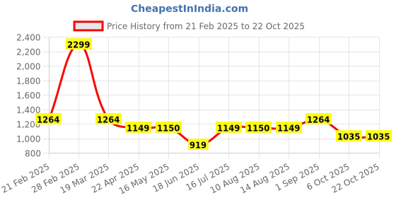 tatacliq.com Arrow Black Slim Fit Printed Shirt arrow Price History Graph from 21 Feb 2025 to 22 Oct 2025