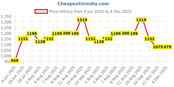 tatacliq.com Arrow Black Slim Fit Printed Trousers arrow Price History Graph from 6 Jun 2025 to 4 Dec 2025