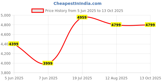 tatacliq.com Arrow Black Slim Fit Self Pattern Blazer arrow Price History Graph from 5 Jun 2025 to 12 Oct 2025