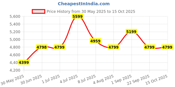 tatacliq.com Arrow Black Slim Fit Self Pattern Blazer arrow Price History Graph from 30 May 2025 to 14 Oct 2025