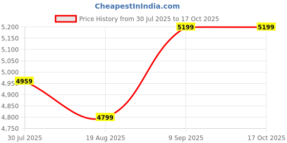 tatacliq.com Arrow Black Slim Fit Self Pattern Blazer arrow Price History Graph from 30 Jul 2025 to 16 Oct 2025