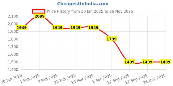 tatacliq.com Arrow Black Slim Fit Self Pattern Trousers arrow Price History Graph from 30 Jan 2025 to 25 Nov 2025