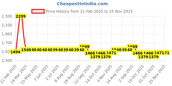 tatacliq.com Arrow Black Slim Fit Self Pattern Trousers arrow Price History Graph from 21 Feb 2025 to 25 Nov 2025