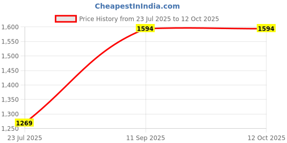 tatacliq.com Arrow Black Slim Fit Self Pattern Trousers arrow Price History Graph from 23 Jul 2025 to 12 Oct 2025